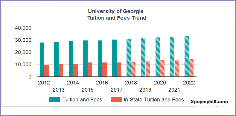 university of georgia tuition fees for international students